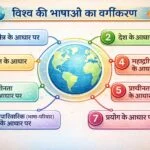 विश्व की भाषाओ का वर्गीकरण